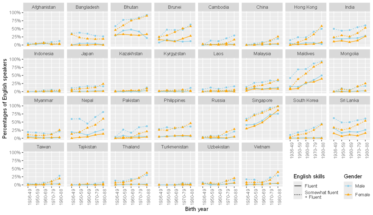 English proficiency by gender in 30 Asian jurisdictions