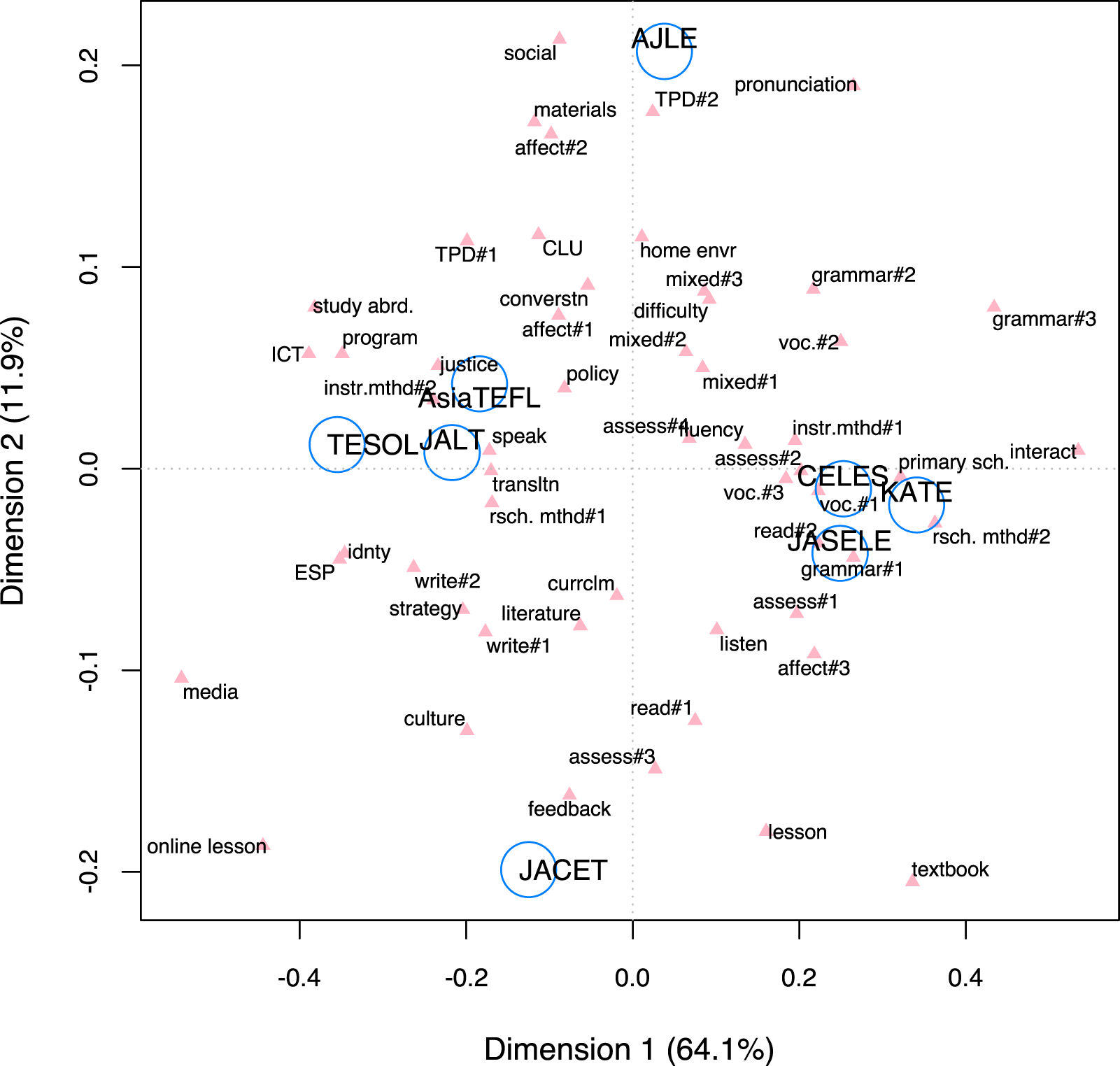 Research trends in Japan